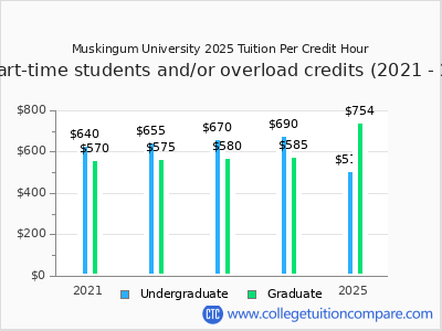 Muskingum University 2025 cost per credit hour chart
