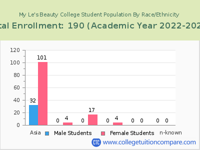 My Le's Beauty College 2023 Student Population by Gender and Race chart