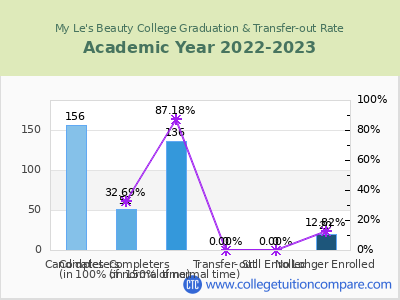 My Le's Beauty College 2023 Graduation Rate chart