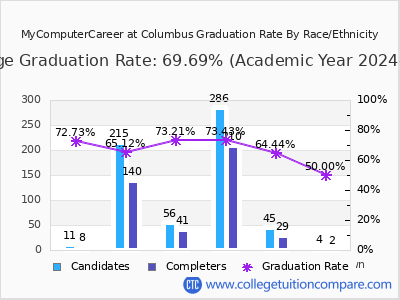 MyComputerCareer at Columbus graduation rate by race