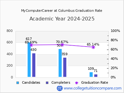MyComputerCareer at Columbus graduation rate by gender