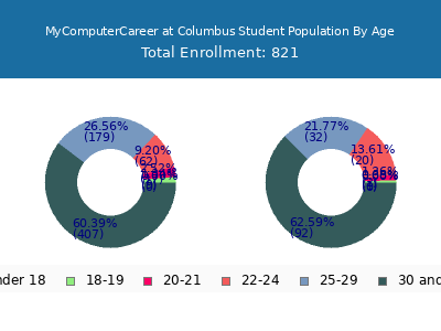 MyComputerCareer at Columbus 2025 Student Population Age Diversity Pie chart