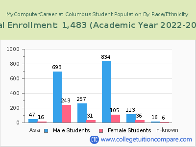 MyComputerCareer at Columbus 2023 Student Population by Gender and Race chart