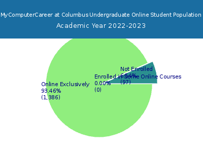 MyComputerCareer at Columbus 2023 Online Student Population chart