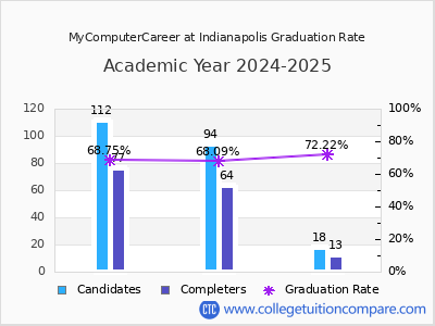 MyComputerCareer at Indianapolis graduation rate by gender