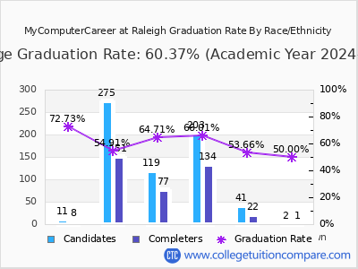MyComputerCareer at Raleigh graduation rate by race