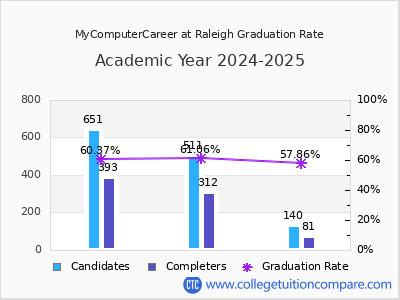 MyComputerCareer at Raleigh graduation rate by gender