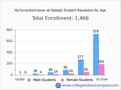 MyComputerCareer at Raleigh 2025 Student Population by Age chart