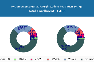 MyComputerCareer at Raleigh 2025 Student Population Age Diversity Pie chart