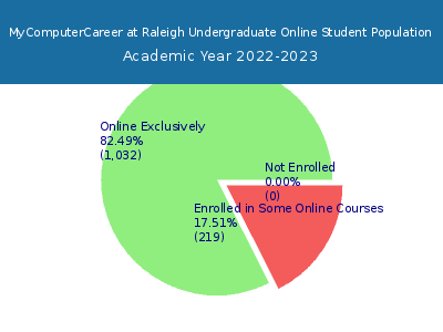MyComputerCareer at Raleigh 2023 Online Student Population chart