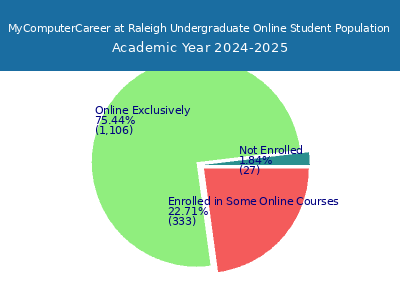 MyComputerCareer at Raleigh 2025 Online Student Population chart
