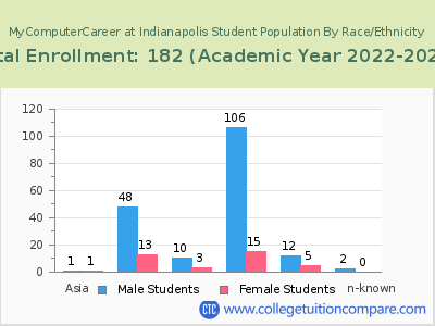 MyComputerCareer at Indianapolis 2023 Student Population by Gender and Race chart