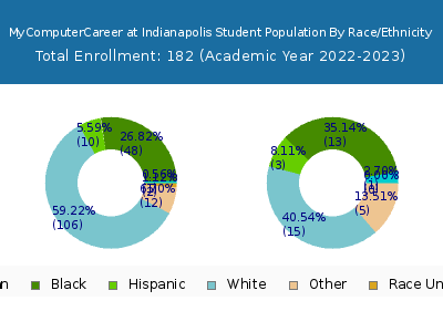 MyComputerCareer at Indianapolis 2023 Student Population by Gender and Race chart