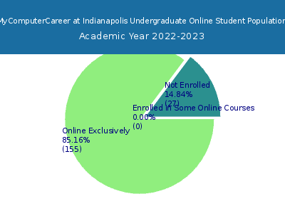 MyComputerCareer at Indianapolis 2023 Online Student Population chart
