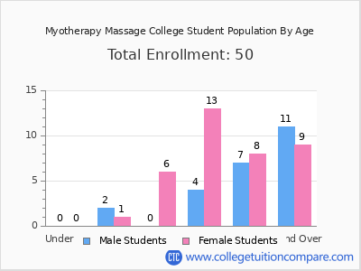 Myotherapy Massage College 2024 Student Population by Age chart