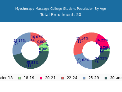 Myotherapy Massage College 2024 Student Population Age Diversity Pie chart