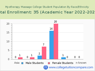 Myotherapy Massage College 2023 Student Population by Gender and Race chart