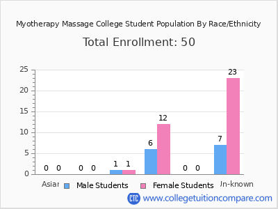 Myotherapy Massage College 2025 Student Population by Gender and Race chart