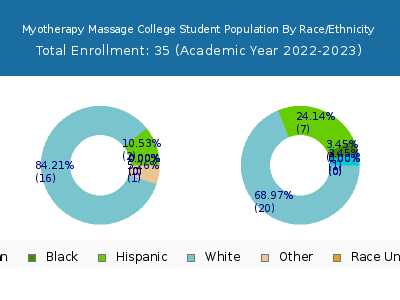 Myotherapy Massage College 2023 Student Population by Gender and Race chart