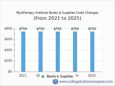 Myotherapy Institute 2025 books & supplies cost chart