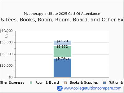 Myotherapy Institute 2025 COA (cost of attendance) chart