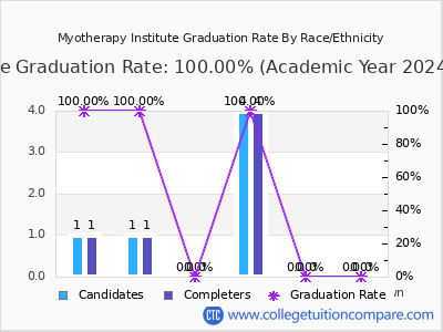 Myotherapy Institute graduation rate by race