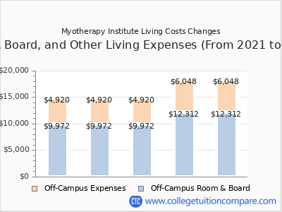 Myotherapy Institute 2025 room & board cost chart