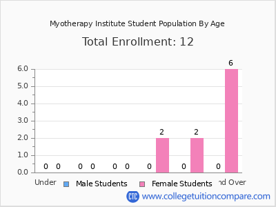 Myotherapy Institute 2024 Student Population by Age chart