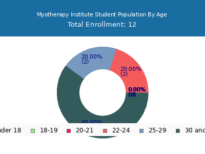 Myotherapy Institute 2024 Student Population Age Diversity Pie chart