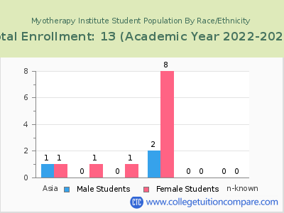 Myotherapy Institute 2023 Student Population by Gender and Race chart