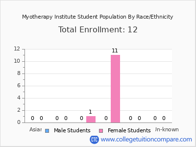 Myotherapy Institute 2025 Student Population by Gender and Race chart