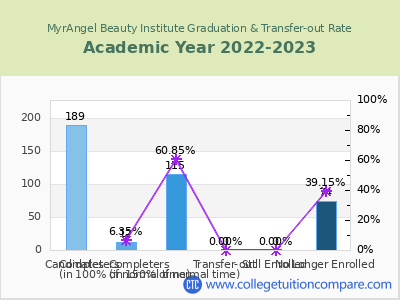 MyrAngel Beauty Institute 2023 Graduation Rate chart