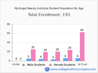MyrAngel Beauty Institute 2024 Student Population by Age chart
