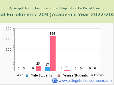 MyrAngel Beauty Institute 2023 Student Population by Gender and Race chart