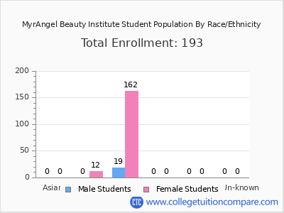 MyrAngel Beauty Institute 2025 Student Population by Gender and Race chart