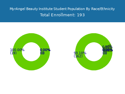 MyrAngel Beauty Institute 2025 Student Population by Gender and Race chart