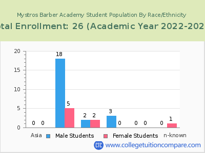 Mystros Barber Academy 2023 Student Population by Gender and Race chart