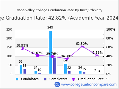 Napa Valley College graduation rate by race