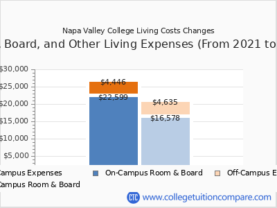 Napa Valley College 2025 room & board cost chart