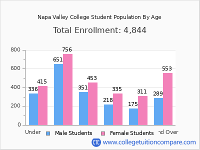 Napa Valley College 2025 Student Population by Age chart