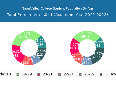 Napa Valley College 2023 Student Population Age Diversity Pie chart