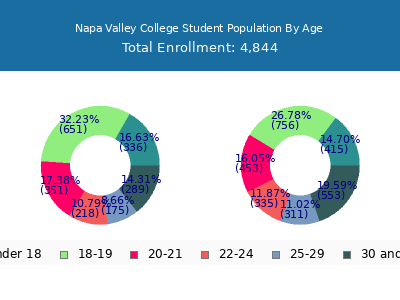 Napa Valley College 2025 Student Population Age Diversity Pie chart