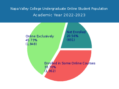 Napa Valley College 2023 Online Student Population chart