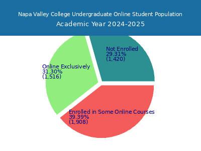 Napa Valley College 2025 Online Student Population chart