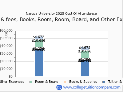 Naropa University 2025 COA (cost of attendance) chart