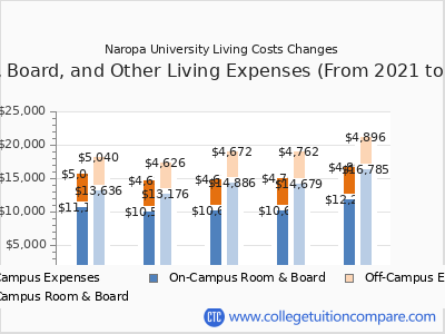 Naropa University 2025 room & board cost chart