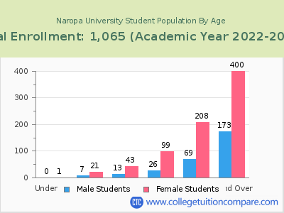 Naropa University 2023 Student Population by Age chart