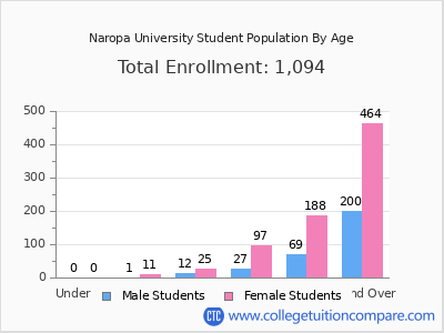 Naropa University 2025 Student Population by Age chart