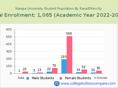 Naropa University 2023 Student Population by Gender and Race chart