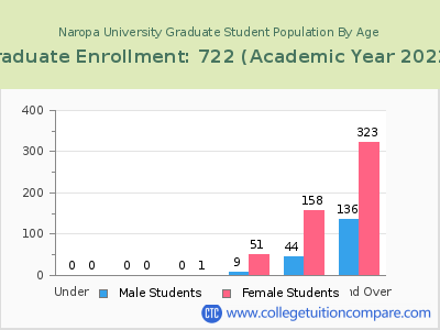 Naropa University 2023 Graduate Enrollment by Age chart